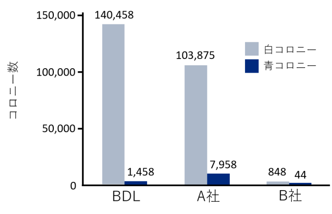 BDL社キットと他社キットの比較データ