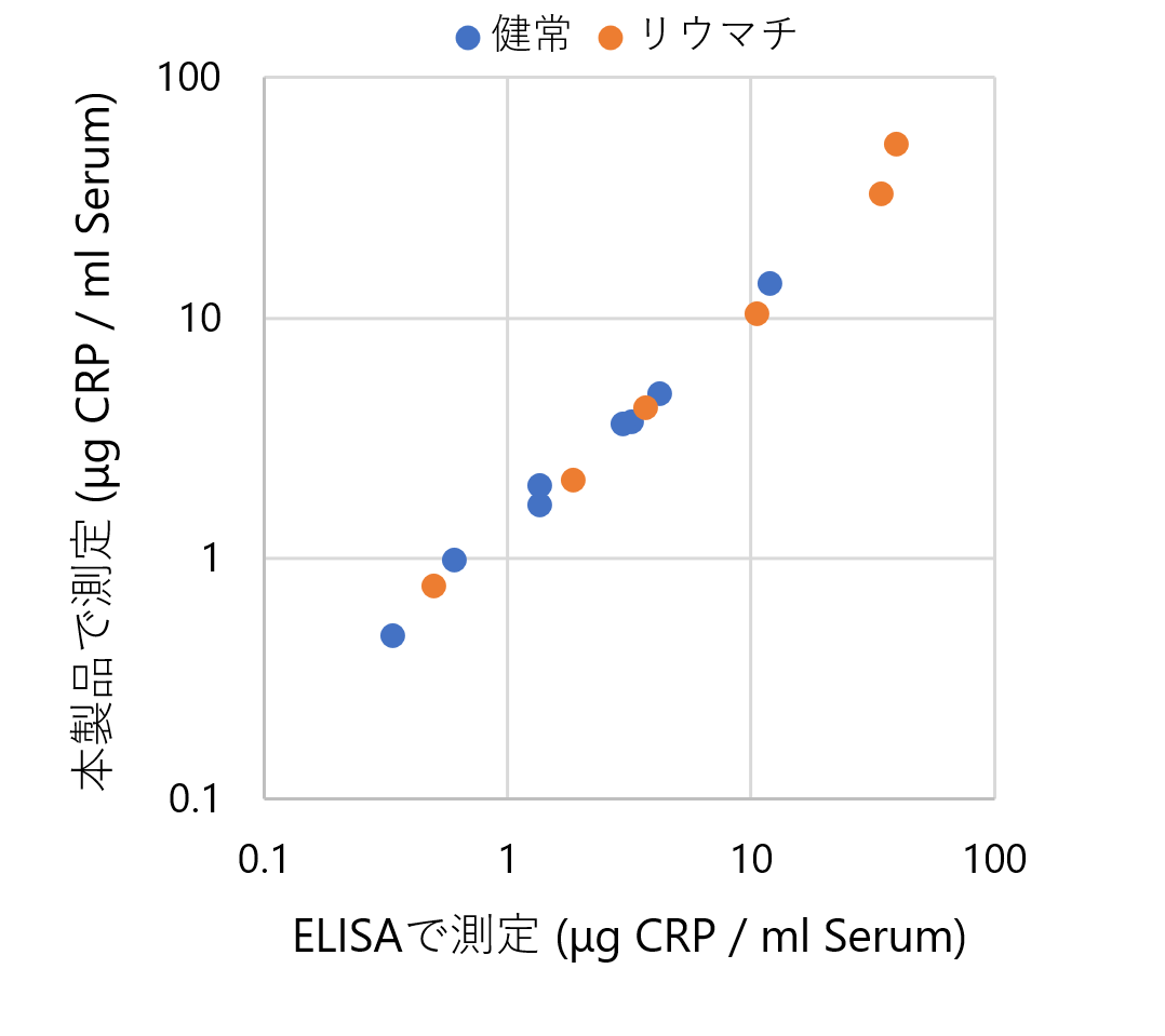 ELISAとONEPotによる測定結果の相関性