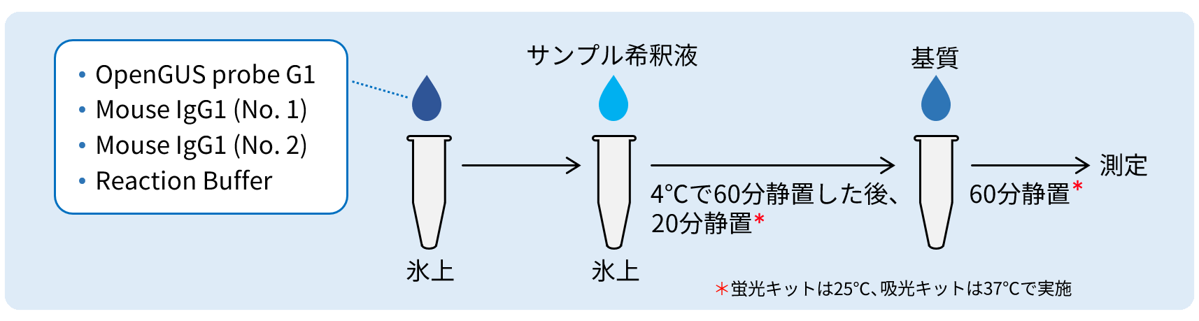 ONEPot-G1の操作方法概略